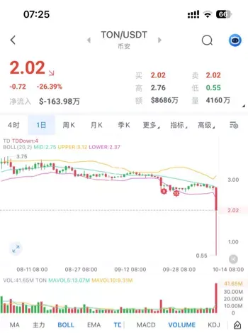 以太坊18%暴跌